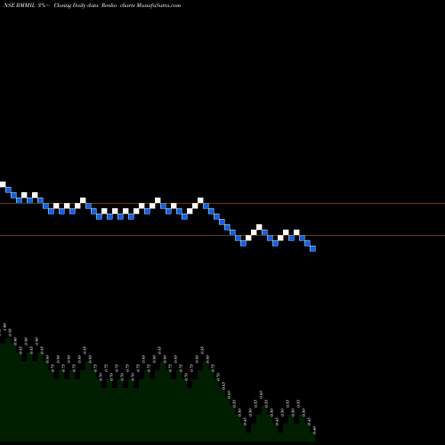 Free Renko charts Resurgere Mines & Minerals Limited RMMIL share NSE Stock Exchange 