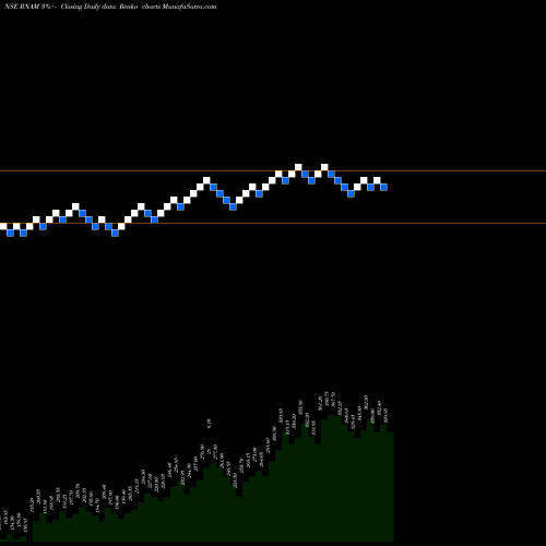 Free Renko charts Reliance Nippon L A M Ltd RNAM share NSE Stock Exchange 