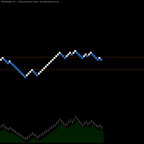 Free Renko charts Reliance Naval & Engg Ltd RNAVAL share NSE Stock Exchange 