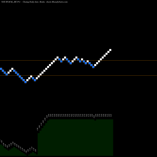 Free Renko charts Reliance Naval & Engg Ltd RNAVAL_BE share NSE Stock Exchange 