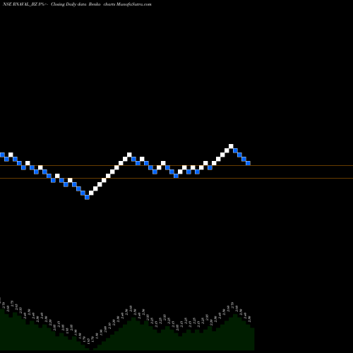 Free Renko charts Reliance Naval & Engg Ltd RNAVAL_BZ share NSE Stock Exchange 