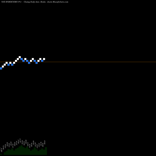 Free Renko charts R&b Denims Limited RNBDENIMS share NSE Stock Exchange 