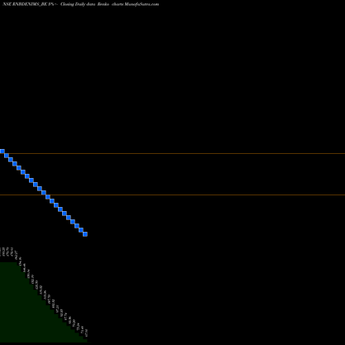 Free Renko charts R&b Denims Limited RNBDENIMS_BE share NSE Stock Exchange 