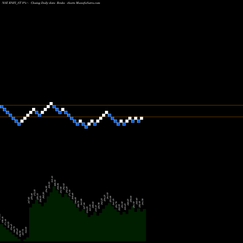 Free Renko charts Rnfi Services Limited RNFI_ST share NSE Stock Exchange 