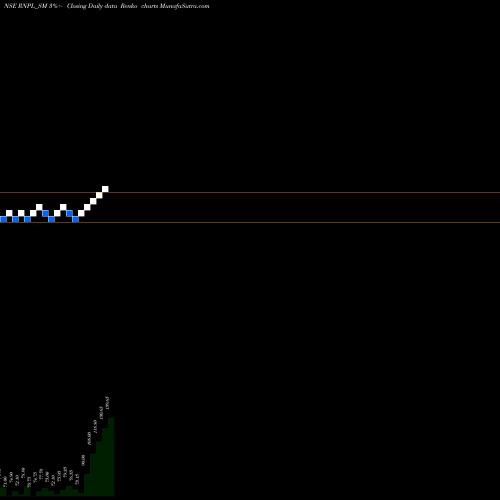 Free Renko charts Renol Polychem Limited RNPL_SM share NSE Stock Exchange 