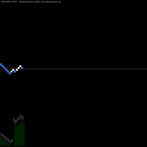 Free Renko charts Renol Polychem Limited RNPL_ST share NSE Stock Exchange 