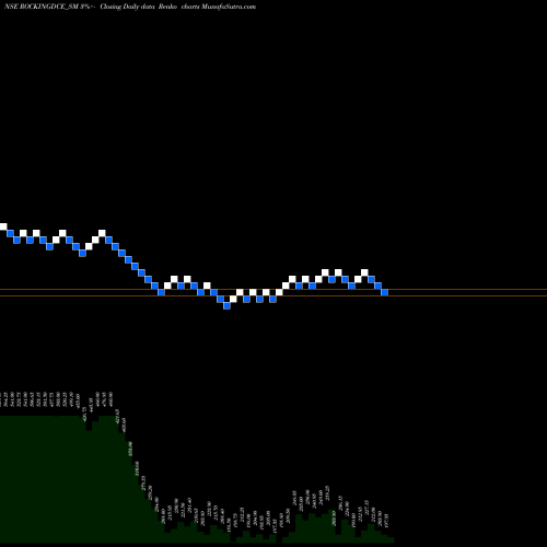 Free Renko charts Rockingdeals Circu Eco L ROCKINGDCE_SM share NSE Stock Exchange 