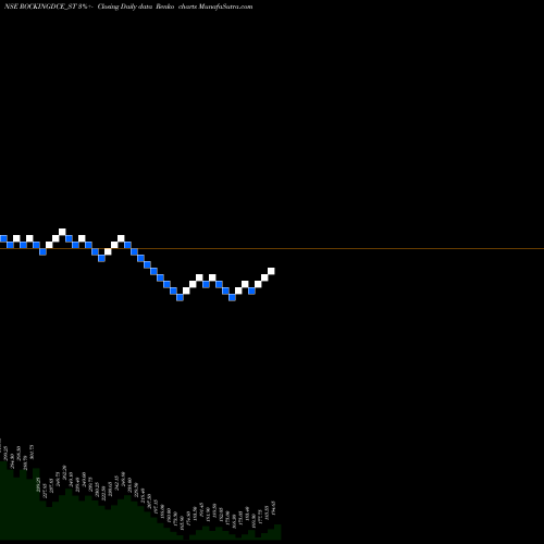 Free Renko charts Rockingdeals Circu Eco L ROCKINGDCE_ST share NSE Stock Exchange 