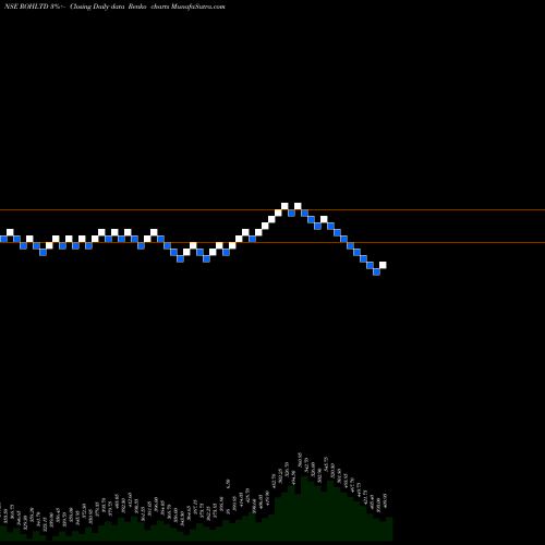 Free Renko charts Royal Orchid Hotels Limited ROHLTD share NSE Stock Exchange 