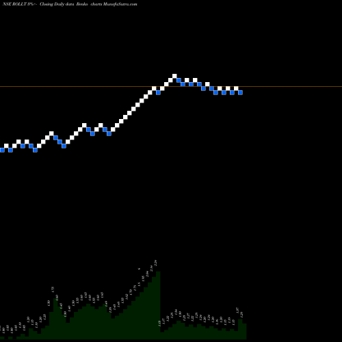 Free Renko charts Rollatainers Limited ROLLT share NSE Stock Exchange 