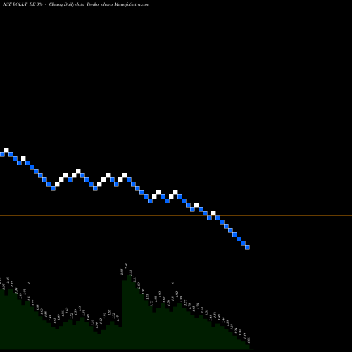Free Renko charts Rollatainers Limited ROLLT_BE share NSE Stock Exchange 