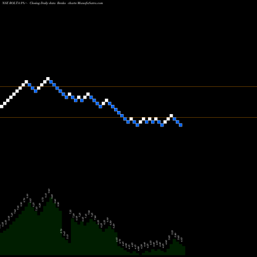 Free Renko charts Rolta India Limited ROLTA share NSE Stock Exchange 
