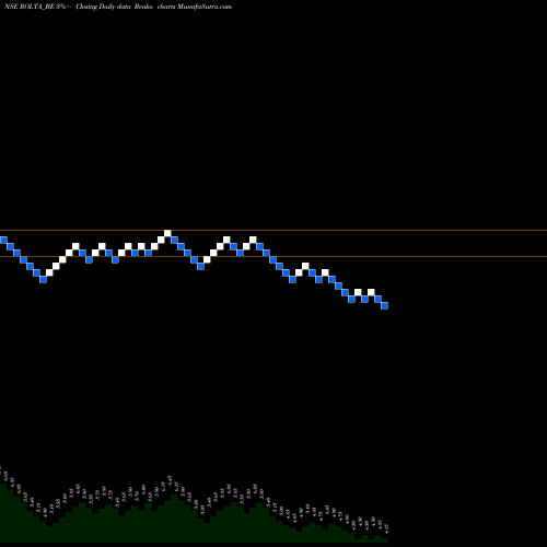 Free Renko charts Rolta India - Dep Sett ROLTA_BE share NSE Stock Exchange 