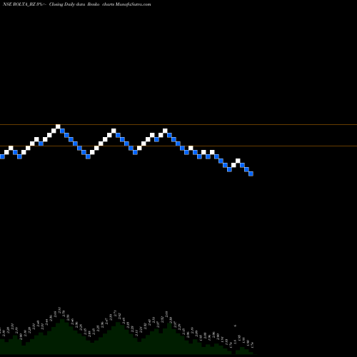 Free Renko charts Rolta India Ltd ROLTA_BZ share NSE Stock Exchange 