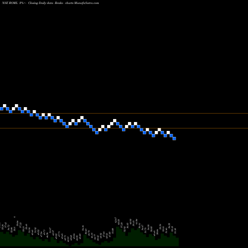 Free Renko charts Raj Oil Mills Limited ROML share NSE Stock Exchange 