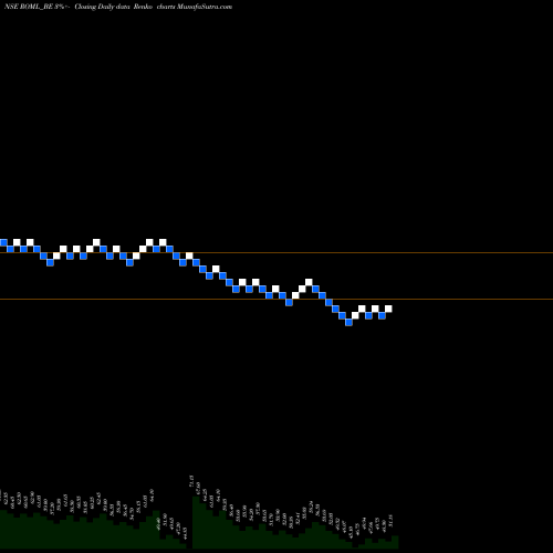 Free Renko charts Raj Oil Mills Limited ROML_BE share NSE Stock Exchange 