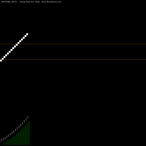 Free Renko charts Raj Oil Mills Limited ROML_BZ share NSE Stock Exchange 