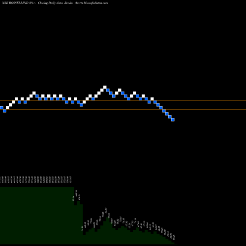 Free Renko charts Rossell India Limited ROSSELLIND share NSE Stock Exchange 