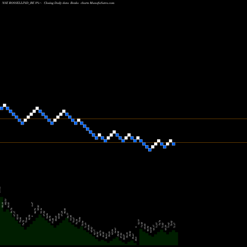 Free Renko charts Rossell India Limited ROSSELLIND_BE share NSE Stock Exchange 
