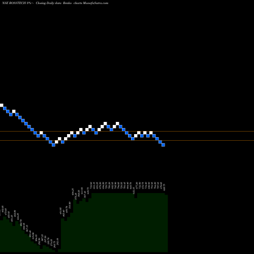Free Renko charts Rossell Techsys Limited ROSSTECH share NSE Stock Exchange 