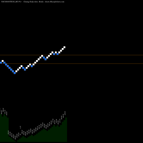 Free Renko charts Rossell Techsys Limited ROSSTECH_BE share NSE Stock Exchange 