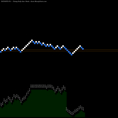 Free Renko charts Roto Pumps Limited ROTO share NSE Stock Exchange 