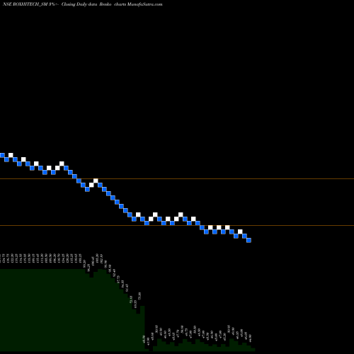 Free Renko charts Rox Hi Tech Limited ROXHITECH_SM share NSE Stock Exchange 