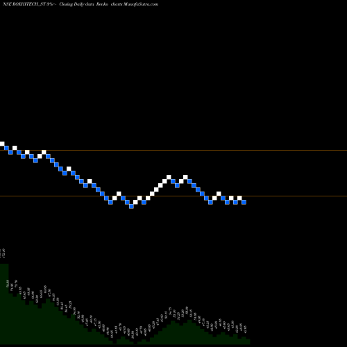 Free Renko charts Rox Hi Tech Limited ROXHITECH_ST share NSE Stock Exchange 