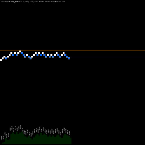 Free Renko charts Royal Arc Electrodes Ltd ROYALARC_SM share NSE Stock Exchange 