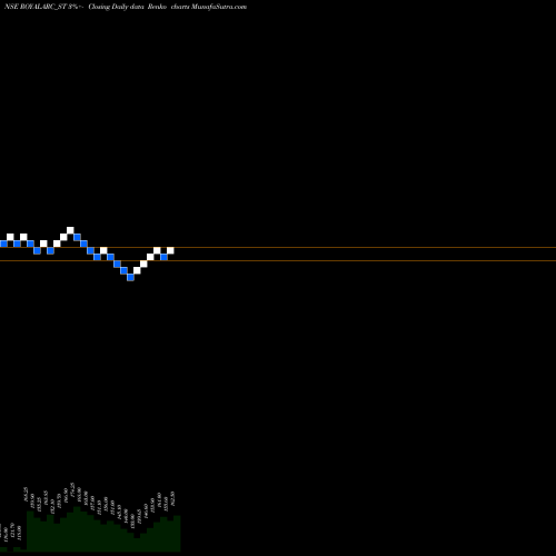 Free Renko charts Royal Arc Electrodes Ltd ROYALARC_ST share NSE Stock Exchange 