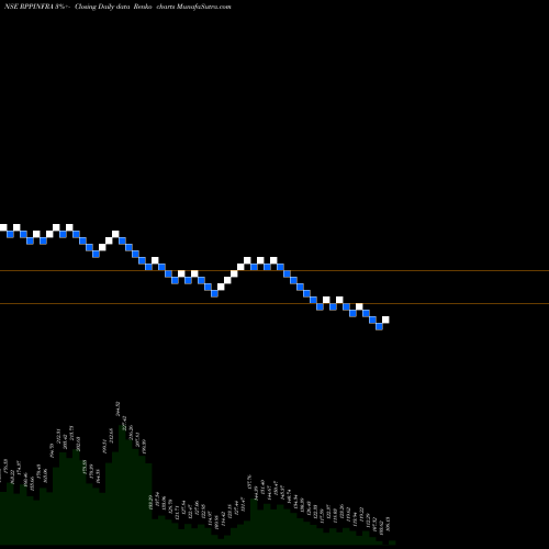 Free Renko charts R.P.P. Infra Projects Limited RPPINFRA share NSE Stock Exchange 
