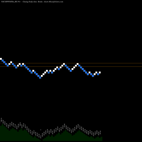 Free Renko charts R.p.p Infra Projects Ltd. RPPINFRA_BE share NSE Stock Exchange 