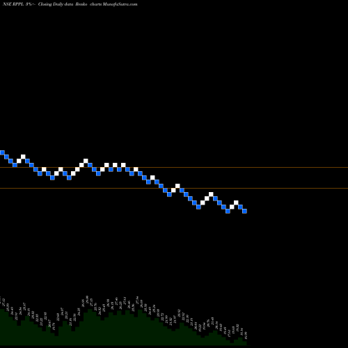 Free Renko charts Rajshree Polypack Ltd RPPL share NSE Stock Exchange 
