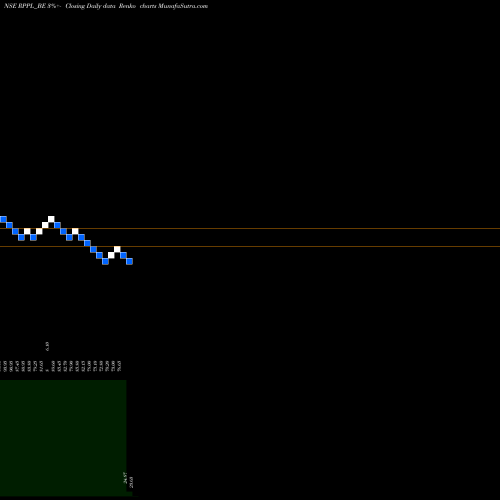 Free Renko charts Rajshree Polypack Ltd RPPL_BE share NSE Stock Exchange 