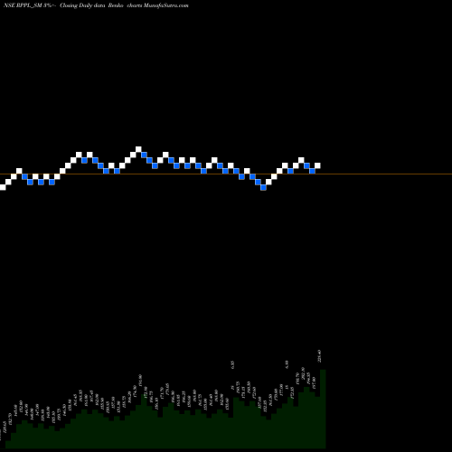 Free Renko charts Rajshree Polypack Ltd RPPL_SM share NSE Stock Exchange 