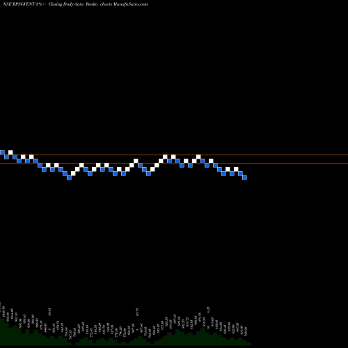 Free Renko charts Rpsg Ventures Limited RPSGVENT share NSE Stock Exchange 