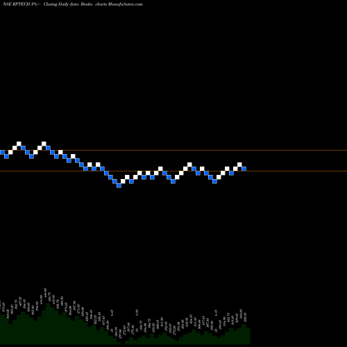 Free Renko charts Rashi Peripherals Limited RPTECH share NSE Stock Exchange 