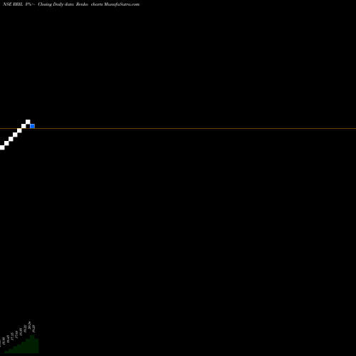 Free Renko charts R R I L Ltd. RRIL share NSE Stock Exchange 