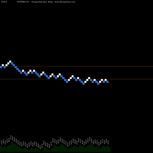 Free Renko charts R Systems International Limited RSYSTEMS share NSE Stock Exchange 