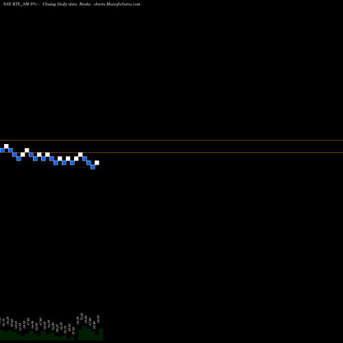 Free Renko charts Rama Telecom Limited RTL_SM share NSE Stock Exchange 