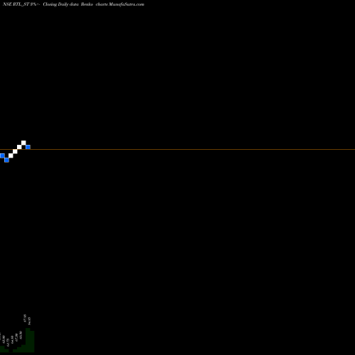 Free Renko charts Rama Telecom Limited RTL_ST share NSE Stock Exchange 