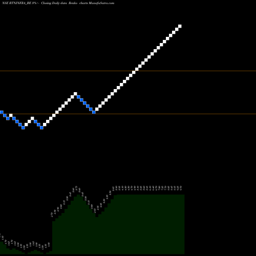 Free Renko charts Rattanindia Infra Limited RTNINFRA_BE share NSE Stock Exchange 
