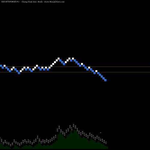 Free Renko charts RattanIndia Power Limited RTNPOWER share NSE Stock Exchange 