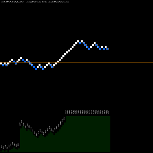 Free Renko charts Rattanindia Power Limited RTNPOWER_BE share NSE Stock Exchange 