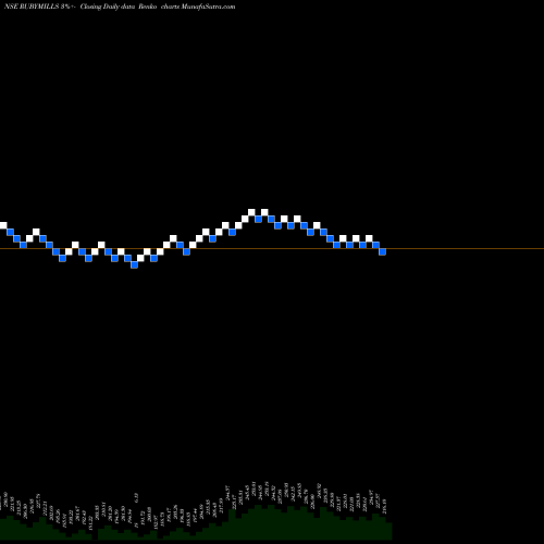 Free Renko charts The Ruby Mills Limited RUBYMILLS share NSE Stock Exchange 