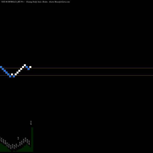 Free Renko charts The Ruby Mills Ltd RUBYMILLS_BE share NSE Stock Exchange 