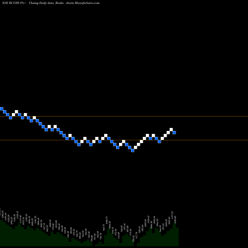 Free Renko charts Ruchi Soya Industries Ltd RUCHI share NSE Stock Exchange 