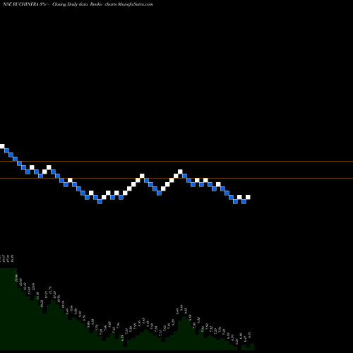 Free Renko charts Ruchi Infrastructure Limited RUCHINFRA share NSE Stock Exchange 