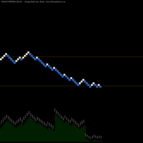 Free Renko charts Ruchi Infrastructure Ltd RUCHINFRA_BE share NSE Stock Exchange 