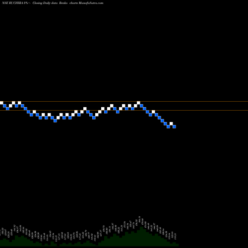 Free Renko charts Ruchira Papers Limited RUCHIRA share NSE Stock Exchange 
